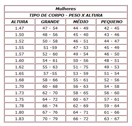 Peso Ideal Mulheres .